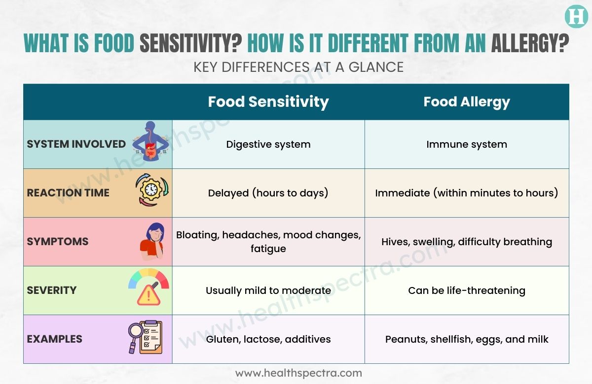 Food sensitivity