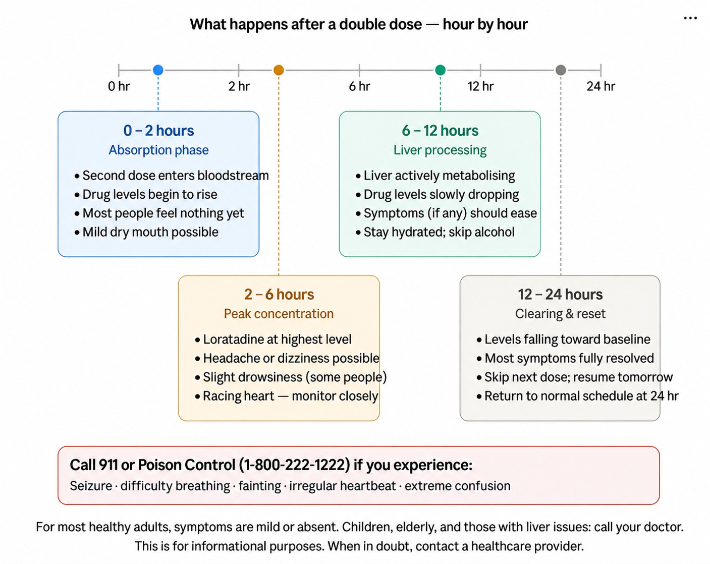 What Happens in Your Body - Hour by Hour